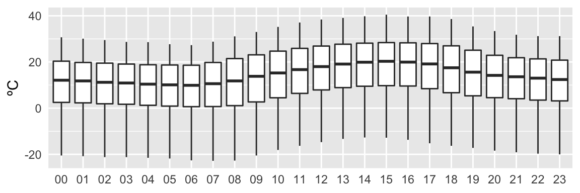 Figure: Temperature quartiles displayed over the intervals: 24 hours, 12 months, 5 years.