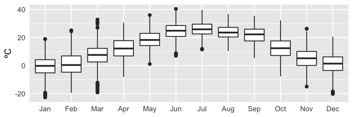 Figure: Temperature quartiles displayed over the intervals: 24 hours, 12 months, 5 years.