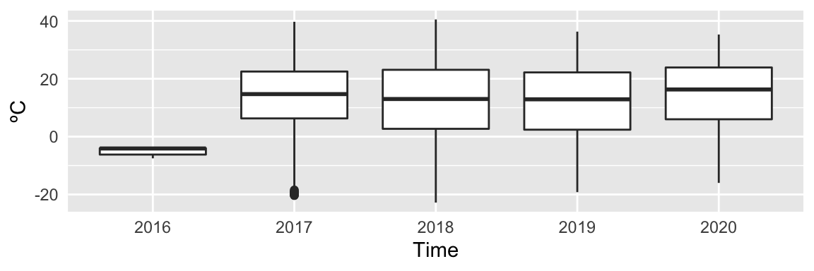 Figure: Temperature quartiles displayed over the intervals: 24 hours, 12 months, 5 years.