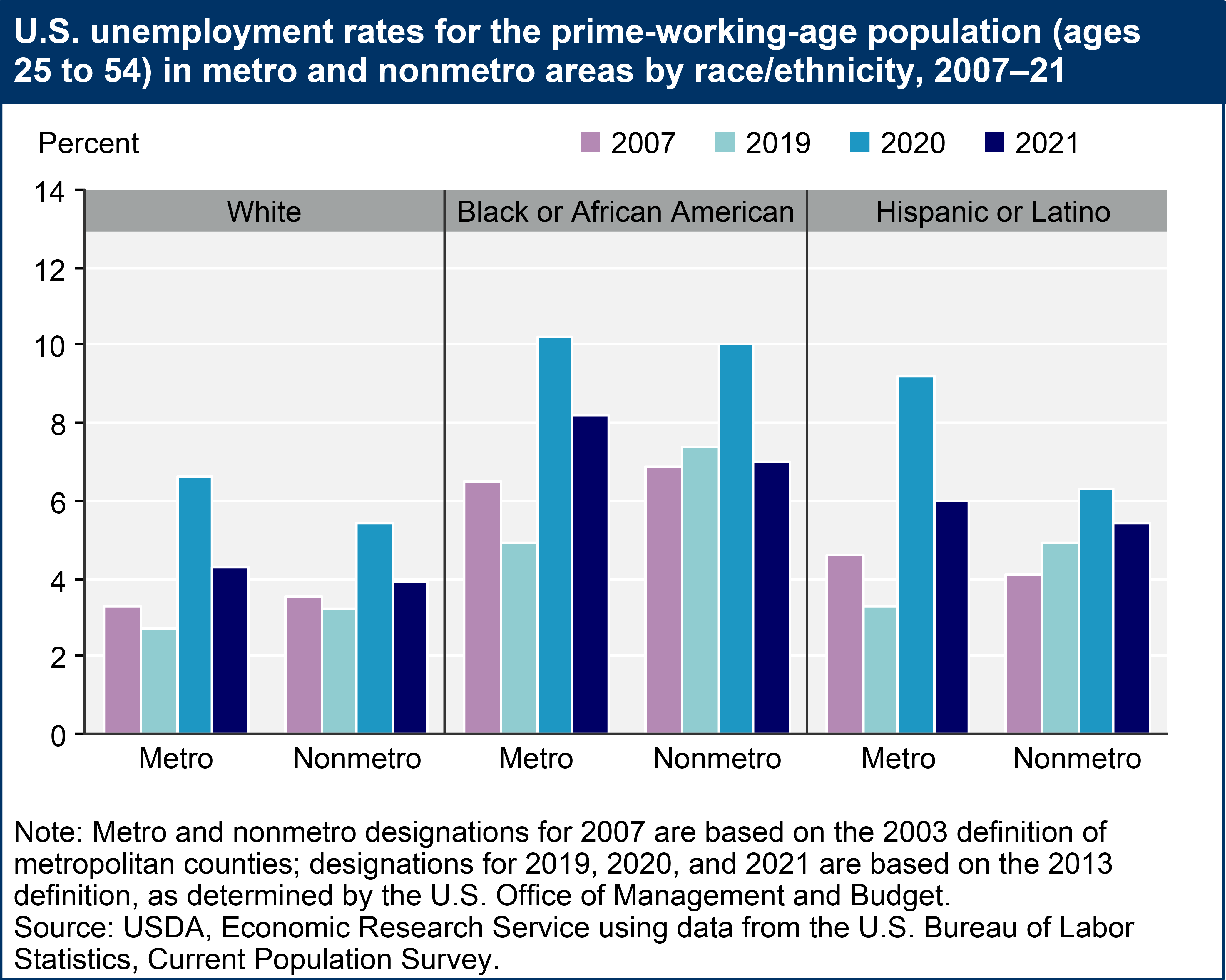 Prime working age unemployment 2007-2021