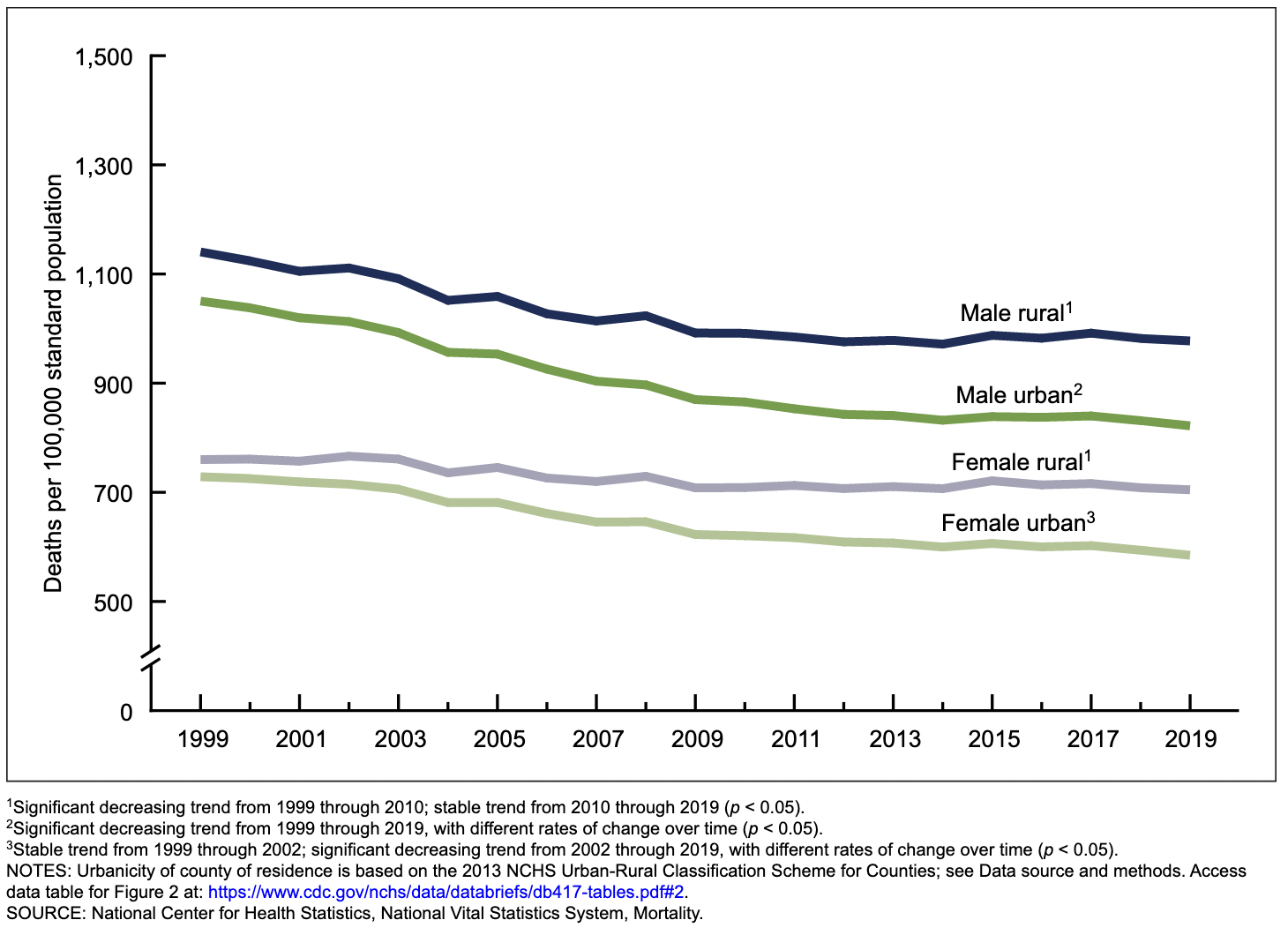 Age adjusted death rates, NHCS Date Brief Sept 2021